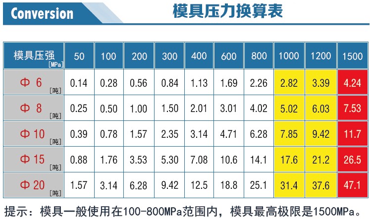 新诺特殊形状模具压力换算表 新诺特殊形状模具压力换算表