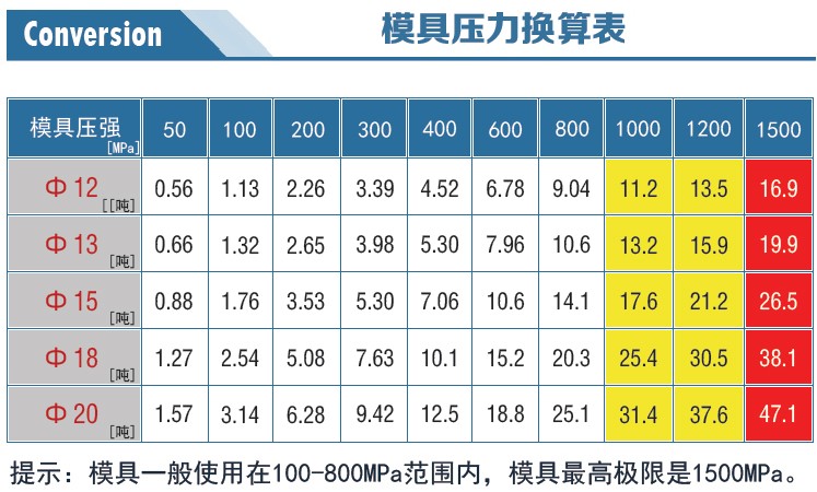 双向加压模具压力换算表 双向加压模具压力换算表